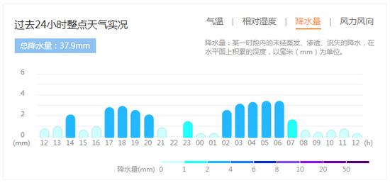  阿勒泰市拉斯特乡降水量实况。图/中国天气网