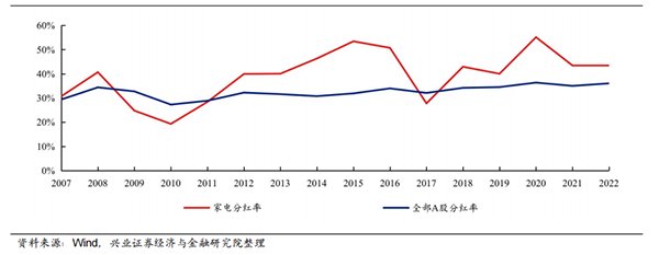 2007-2022 年家电板块与全部 A 股分红率比较(图源兴业证券研报)