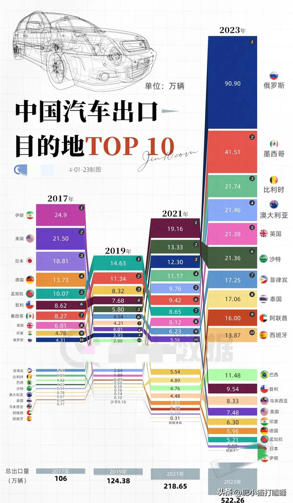 中国汽车出口数据（图源网）