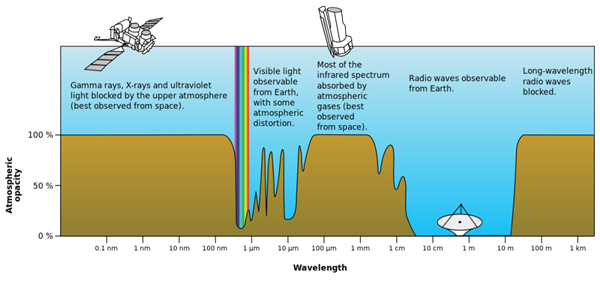 地球大气层对各波长电磁波的屏蔽。图源 NASA