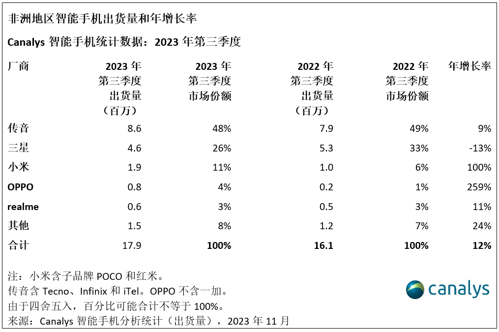 ▲ 图源 Canalys